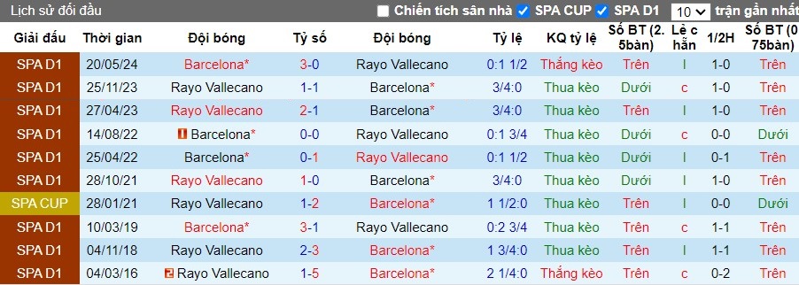 Nhận định Rayo Vallecano vs FC Barcelona, 2h30 ngày 28/08 - Ảnh 3