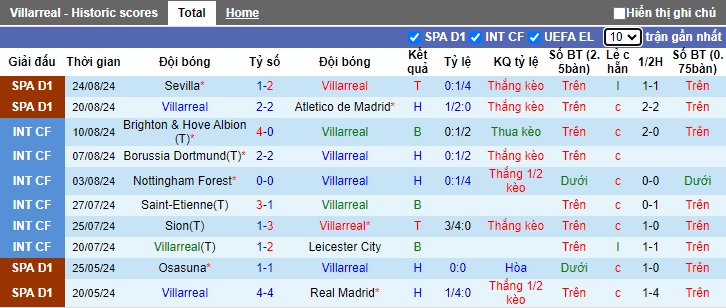 Nhận định Villarreal vs Celta Vigo, 2h30 ngày 27/8 - Ảnh 1