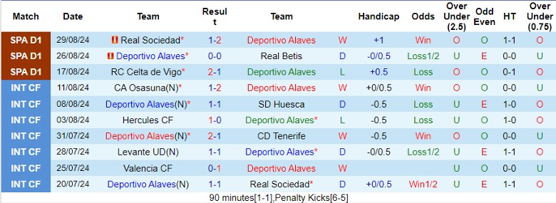 Nhận định Deportivo Alaves vs UD Las Palmas, 22h00 ngày 1/9 - Ảnh 1