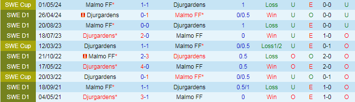 Nhận định, Soi kèo Malmo FF vs Djurgardens, 19h00 ngày 1/9 - Ảnh 3