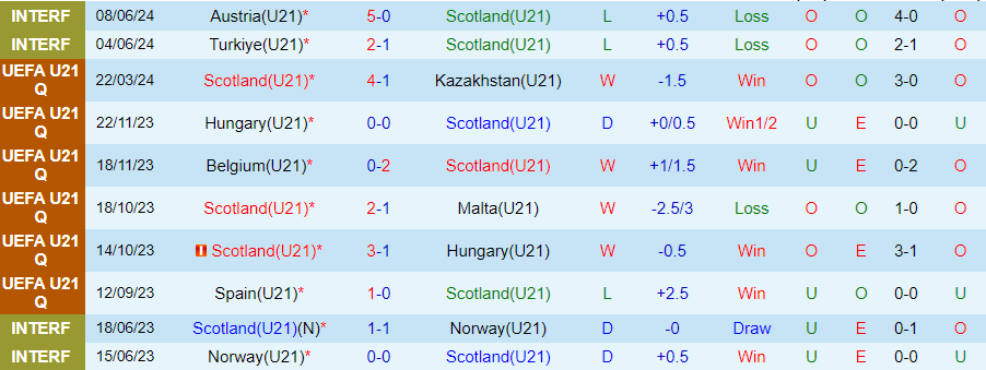 Nhận định, Soi kèo U21 Scotland vs U21 Tây Ban Nha, 01h00 ngày 7/9 - Ảnh 2